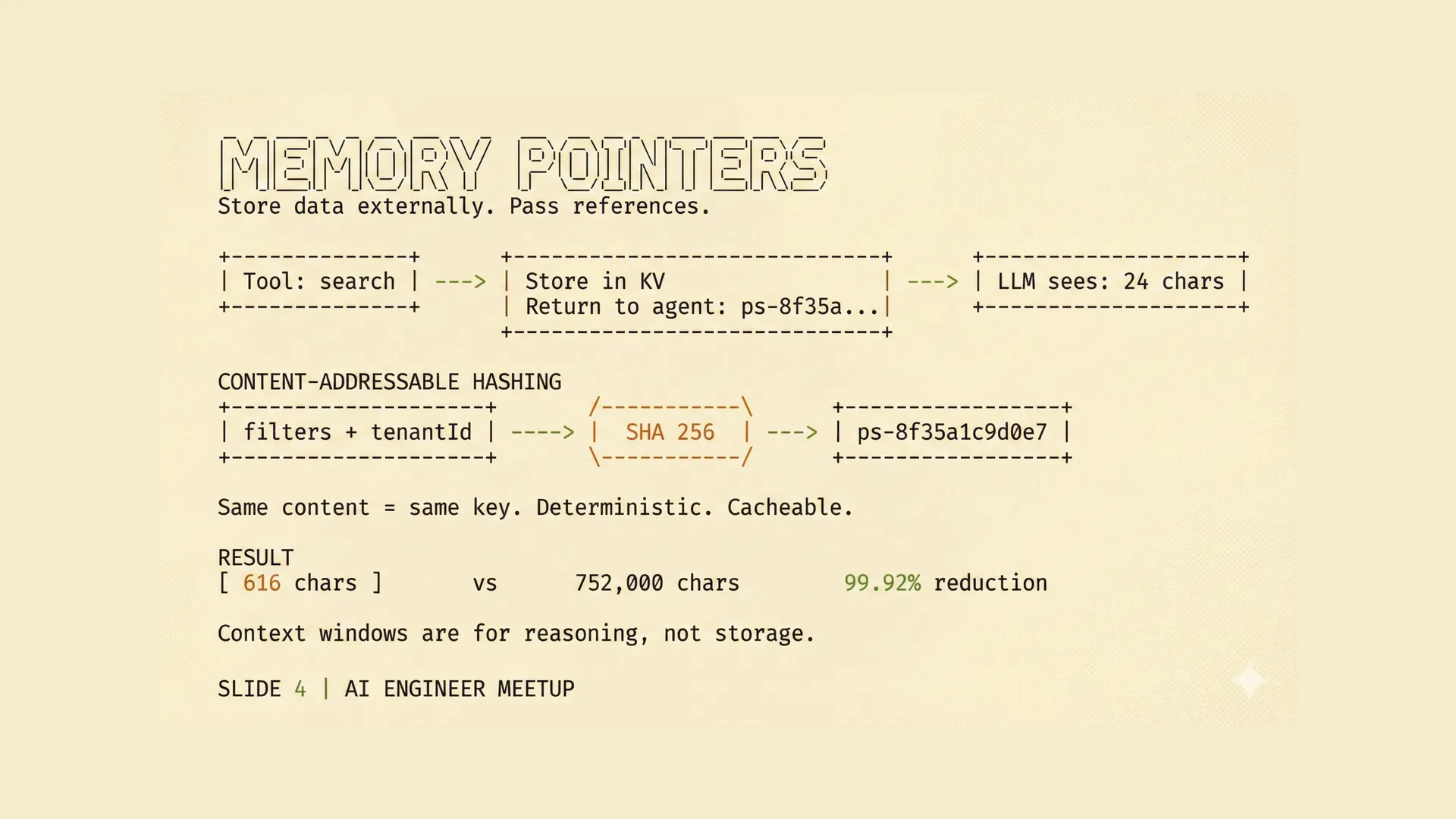 Diagram showing the memory pointer flow: tool search stores results in KV, returns a short hash to the agent. Content-addressable hashing via SHA-256 gives 616 characters versus 752,000 β a 99.92% reduction.